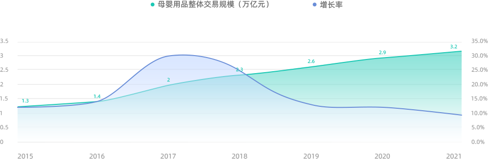 母婴行业市场交易规模及增长率