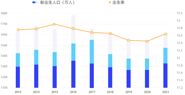 母婴行业市场交易规模及增长率