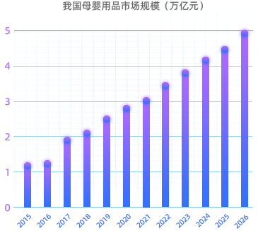 母婴行业市场交易规模及增长率