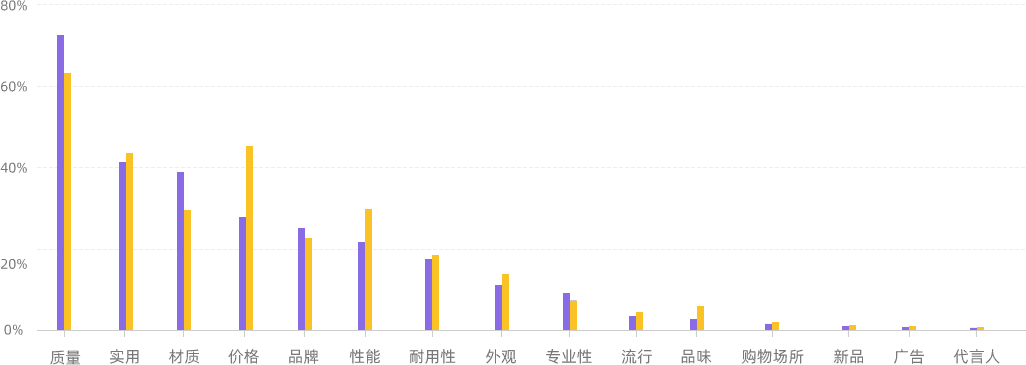 购买母婴产品及日常消费时看重的因素